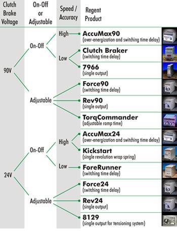 Regent Controls chart